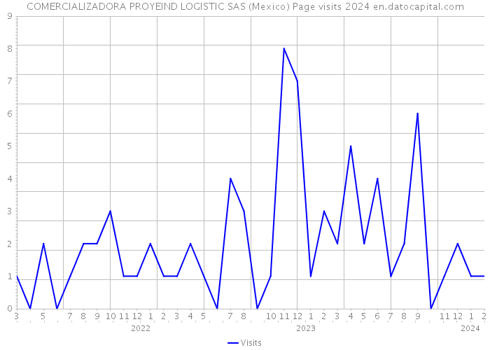 COMERCIALIZADORA PROYEIND LOGISTIC SAS (Mexico) Page visits 2024 