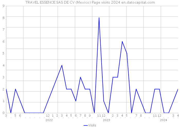 TRAVEL ESSENCE SAS DE CV (Mexico) Page visits 2024 