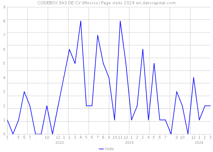 CODEBOX SAS DE CV (Mexico) Page visits 2024 