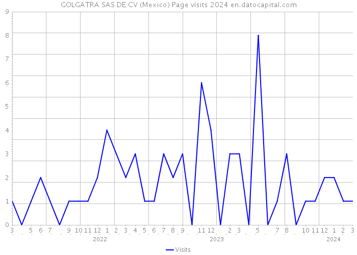 GOLGATRA SAS DE CV (Mexico) Page visits 2024 