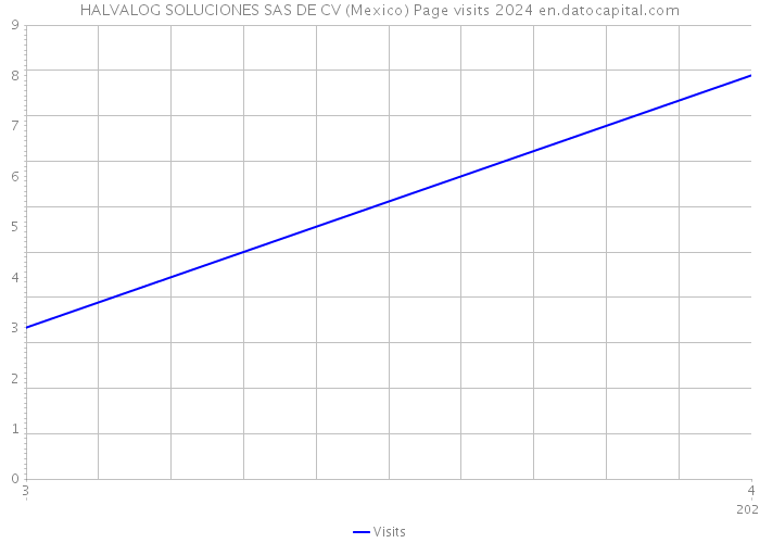 HALVALOG SOLUCIONES SAS DE CV (Mexico) Page visits 2024 