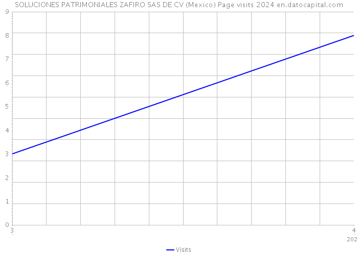 SOLUCIONES PATRIMONIALES ZAFIRO SAS DE CV (Mexico) Page visits 2024 