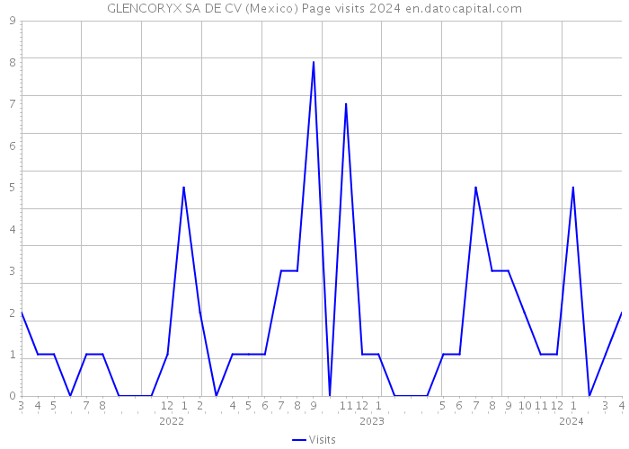 GLENCORYX SA DE CV (Mexico) Page visits 2024 