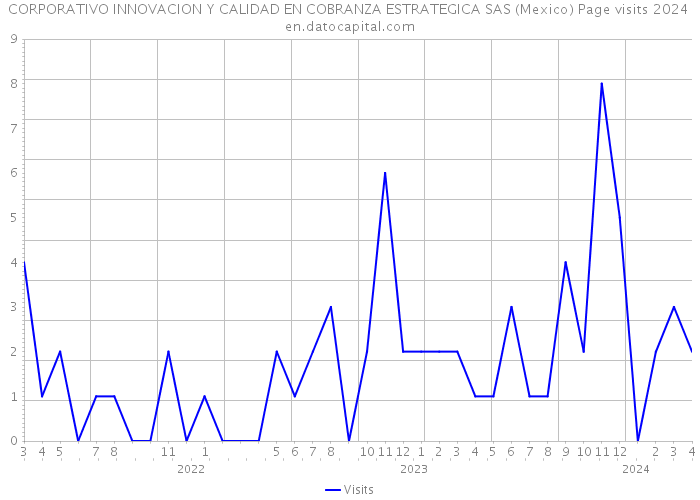 CORPORATIVO INNOVACION Y CALIDAD EN COBRANZA ESTRATEGICA SAS (Mexico) Page visits 2024 
