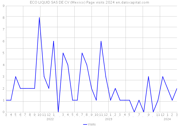 ECO LIQUID SAS DE CV (Mexico) Page visits 2024 