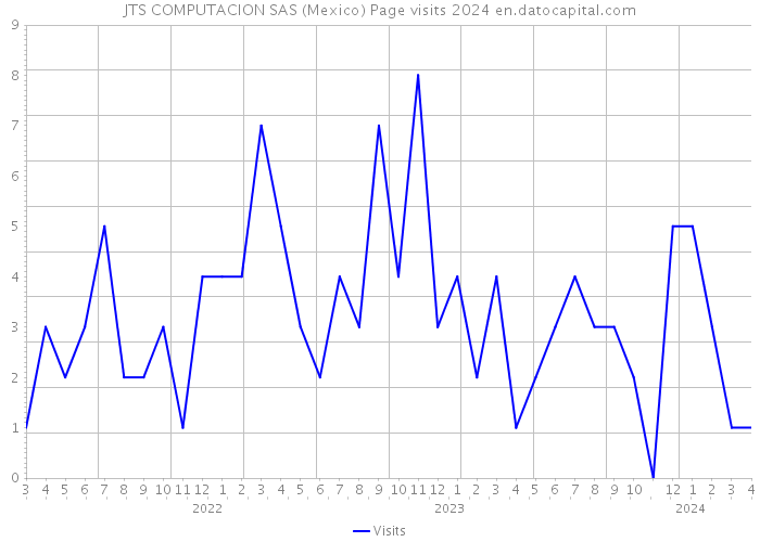JTS COMPUTACION SAS (Mexico) Page visits 2024 