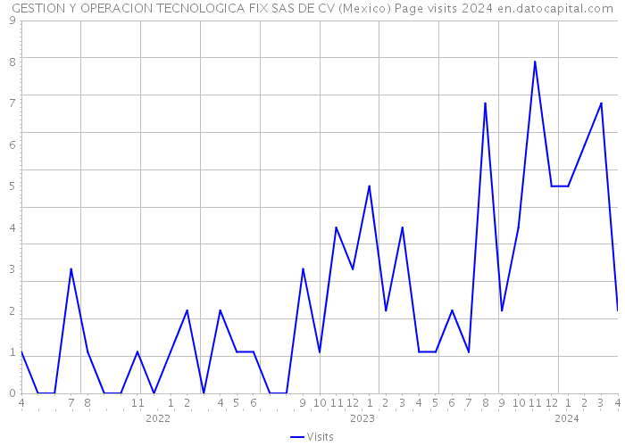GESTION Y OPERACION TECNOLOGICA FIX SAS DE CV (Mexico) Page visits 2024 