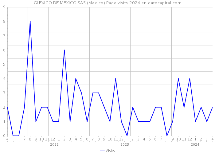 GLEXICO DE MEXICO SAS (Mexico) Page visits 2024 