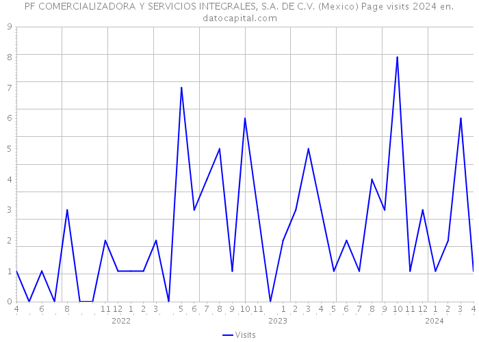 PF COMERCIALIZADORA Y SERVICIOS INTEGRALES, S.A. DE C.V. (Mexico) Page visits 2024 