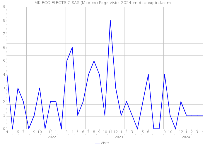 MK ECO ELECTRIC SAS (Mexico) Page visits 2024 
