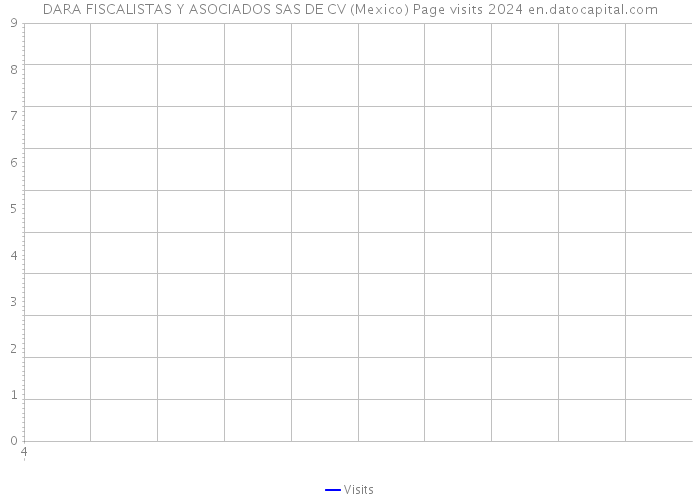 DARA FISCALISTAS Y ASOCIADOS SAS DE CV (Mexico) Page visits 2024 