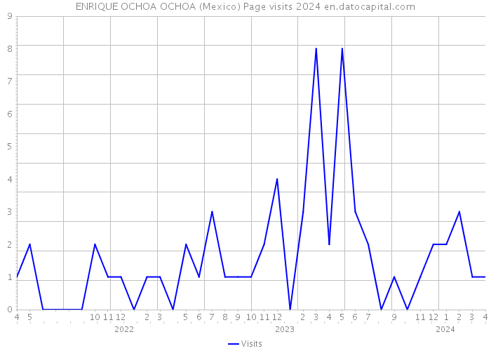 ENRIQUE OCHOA OCHOA (Mexico) Page visits 2024 