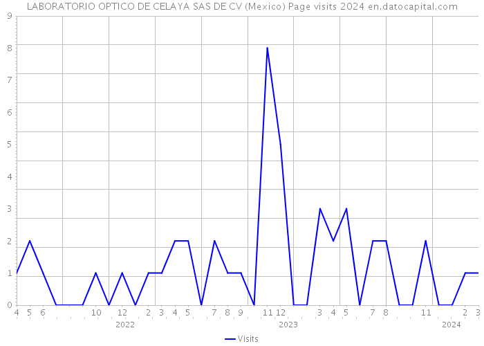 LABORATORIO OPTICO DE CELAYA SAS DE CV (Mexico) Page visits 2024 