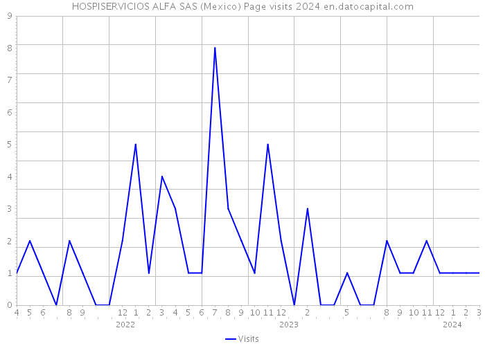 HOSPISERVICIOS ALFA SAS (Mexico) Page visits 2024 