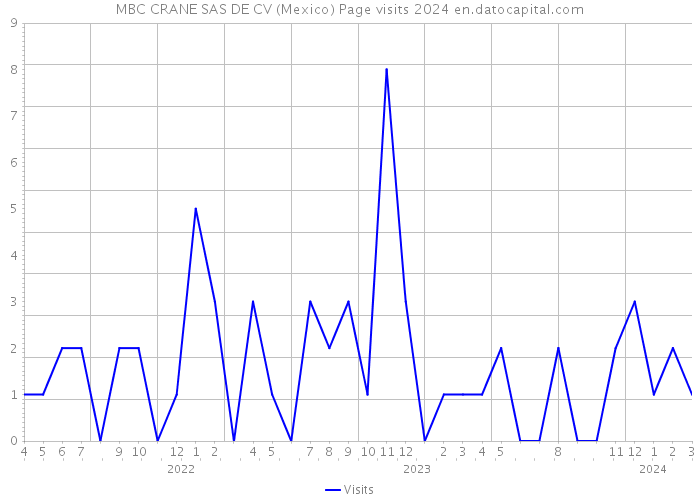 MBC CRANE SAS DE CV (Mexico) Page visits 2024 