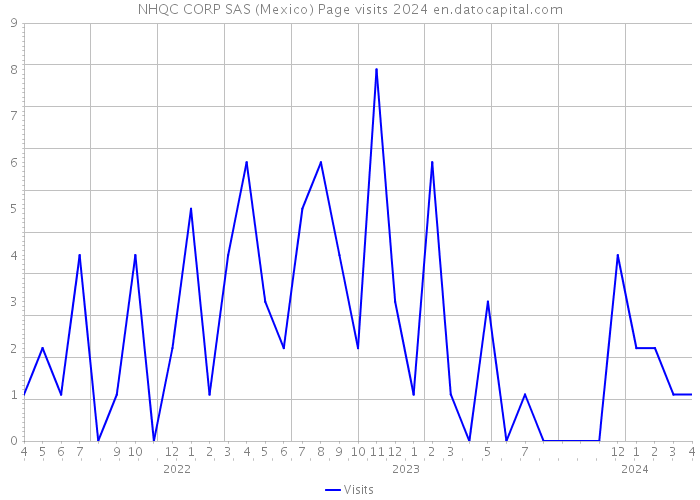 NHQC CORP SAS (Mexico) Page visits 2024 