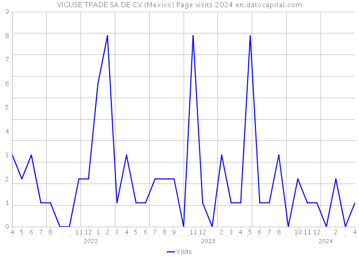 VIGUSE TRADE SA DE CV (Mexico) Page visits 2024 
