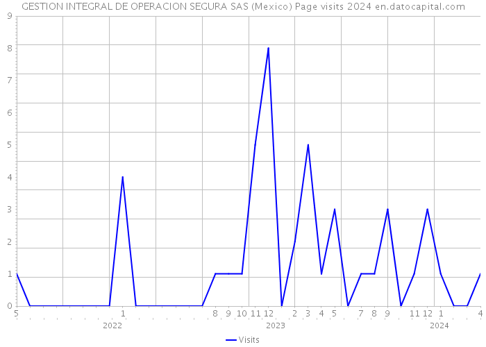 GESTION INTEGRAL DE OPERACION SEGURA SAS (Mexico) Page visits 2024 
