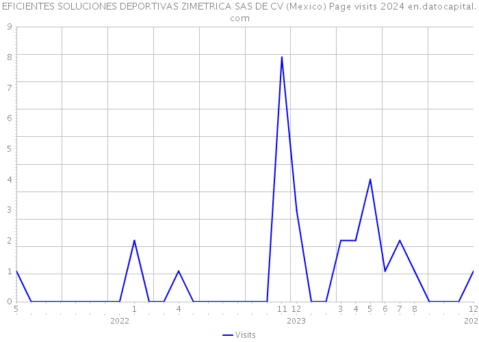 EFICIENTES SOLUCIONES DEPORTIVAS ZIMETRICA SAS DE CV (Mexico) Page visits 2024 