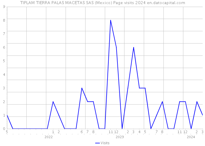 TIPLAM TIERRA PALAS MACETAS SAS (Mexico) Page visits 2024 