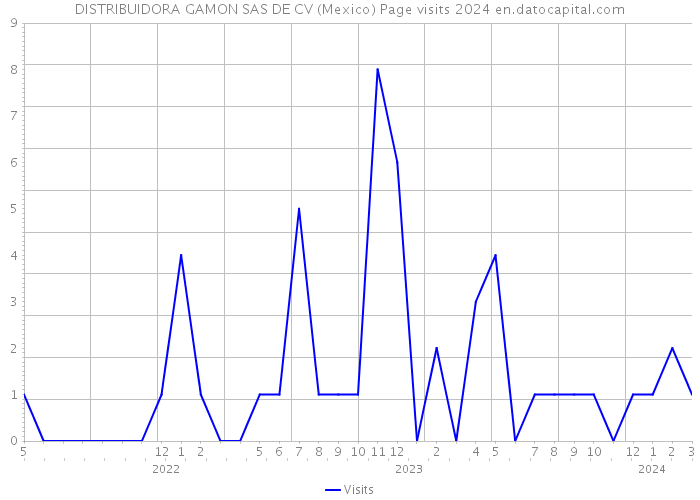 DISTRIBUIDORA GAMON SAS DE CV (Mexico) Page visits 2024 
