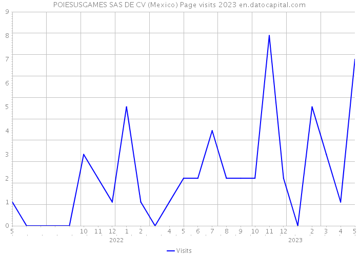 POIESUSGAMES SAS DE CV (Mexico) Page visits 2023 