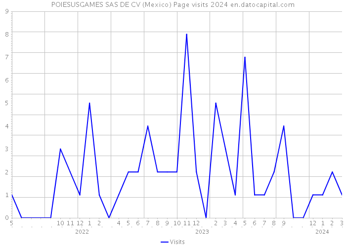 POIESUSGAMES SAS DE CV (Mexico) Page visits 2024 