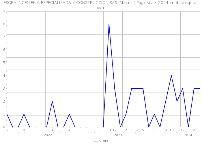 ESGRA INGENIERIA ESPECIALIZADA Y CONSTRUCCION SAS (Mexico) Page visits 2024 