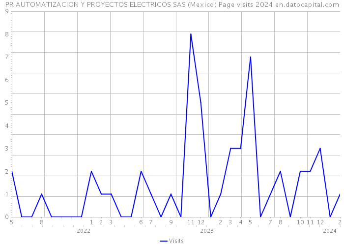 PR AUTOMATIZACION Y PROYECTOS ELECTRICOS SAS (Mexico) Page visits 2024 