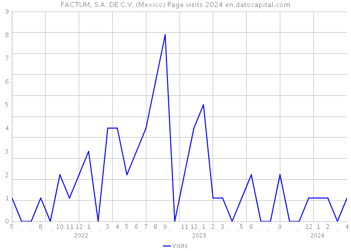 FACTUM, S.A. DE C.V. (Mexico) Page visits 2024 