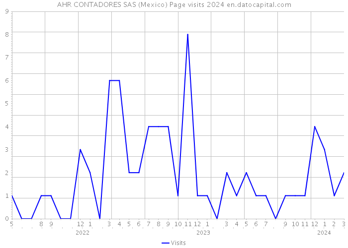 AHR CONTADORES SAS (Mexico) Page visits 2024 