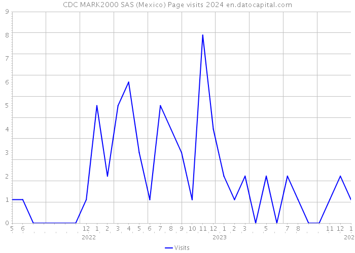 CDC MARK2000 SAS (Mexico) Page visits 2024 