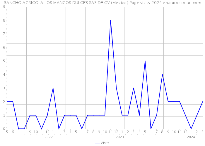 RANCHO AGRICOLA LOS MANGOS DULCES SAS DE CV (Mexico) Page visits 2024 