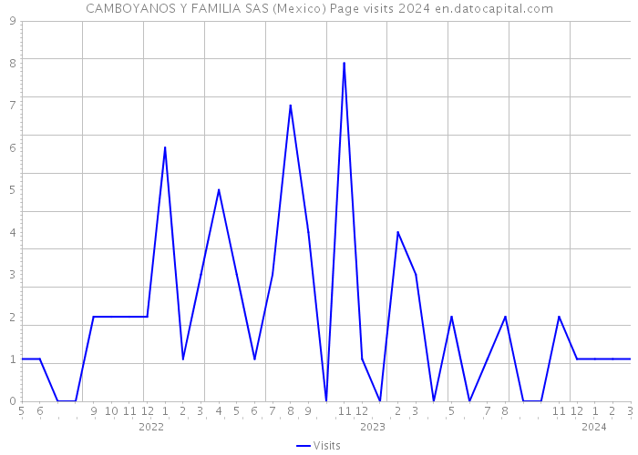 CAMBOYANOS Y FAMILIA SAS (Mexico) Page visits 2024 