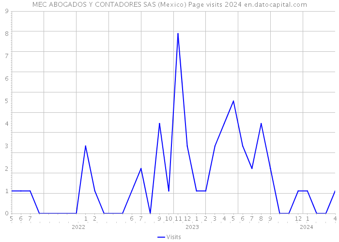 MEC ABOGADOS Y CONTADORES SAS (Mexico) Page visits 2024 