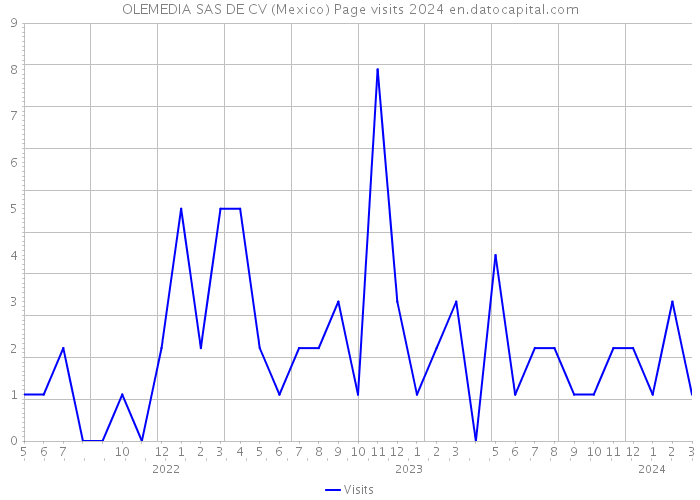 OLEMEDIA SAS DE CV (Mexico) Page visits 2024 
