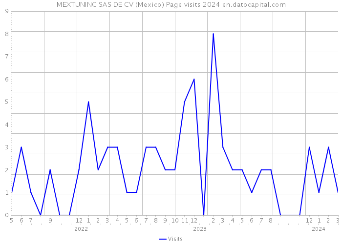 MEXTUNING SAS DE CV (Mexico) Page visits 2024 