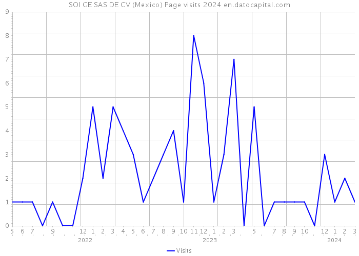 SOI GE SAS DE CV (Mexico) Page visits 2024 