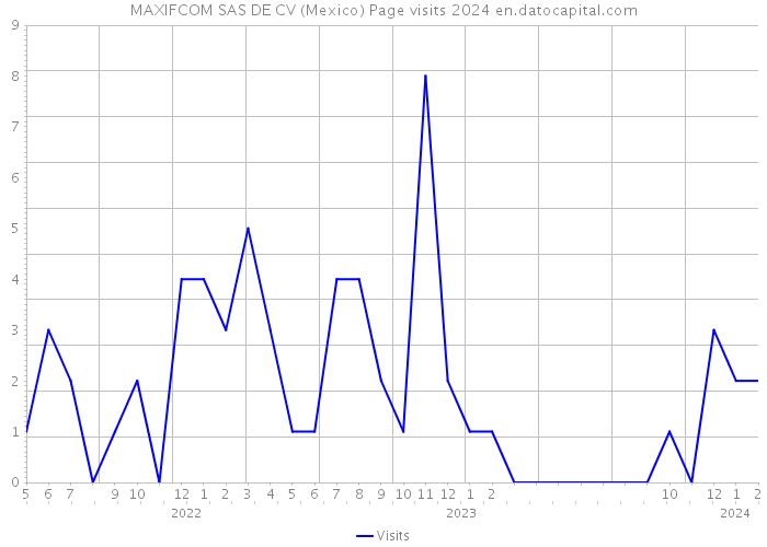 MAXIFCOM SAS DE CV (Mexico) Page visits 2024 