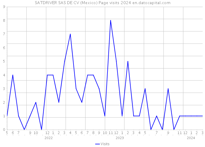 SATDRIVER SAS DE CV (Mexico) Page visits 2024 