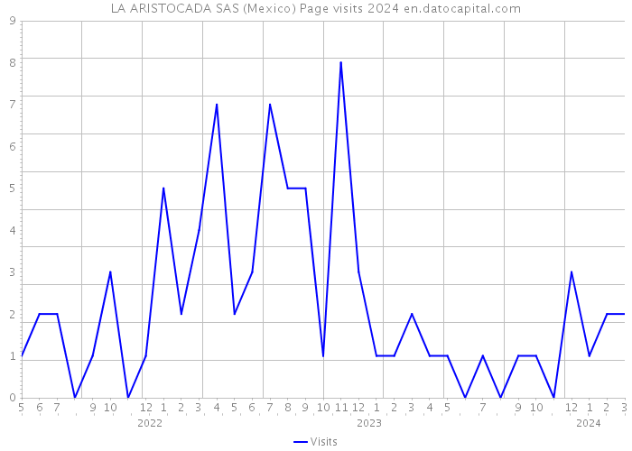 LA ARISTOCADA SAS (Mexico) Page visits 2024 