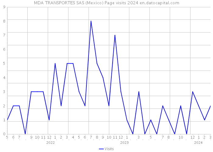 MDA TRANSPORTES SAS (Mexico) Page visits 2024 