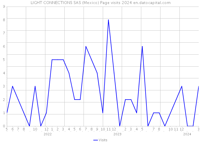 LIGHT CONNECTIONS SAS (Mexico) Page visits 2024 