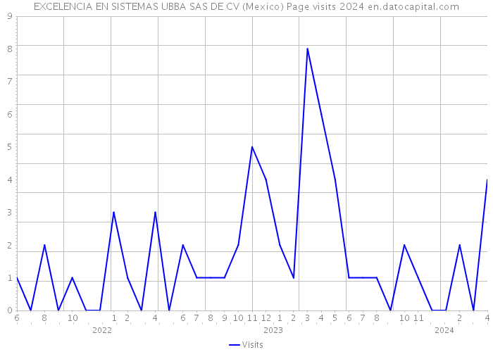 EXCELENCIA EN SISTEMAS UBBA SAS DE CV (Mexico) Page visits 2024 
