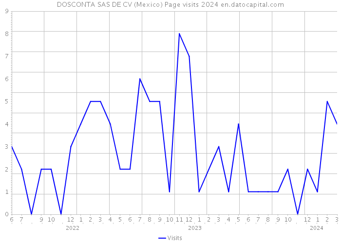 DOSCONTA SAS DE CV (Mexico) Page visits 2024 