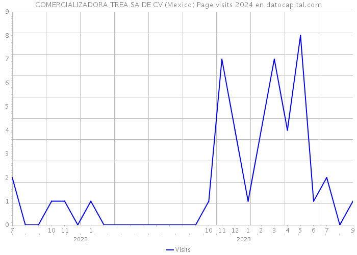 COMERCIALIZADORA TREA SA DE CV (Mexico) Page visits 2024 