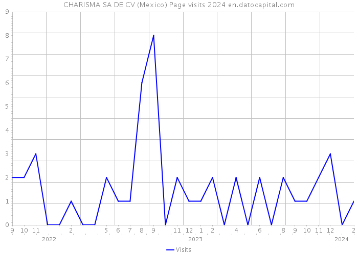 CHARISMA SA DE CV (Mexico) Page visits 2024 